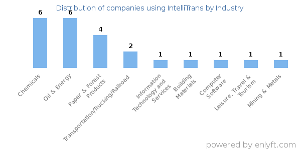 Companies using IntelliTrans - Distribution by industry