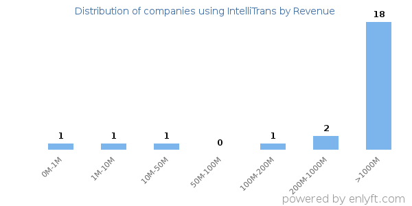 IntelliTrans clients - distribution by company revenue