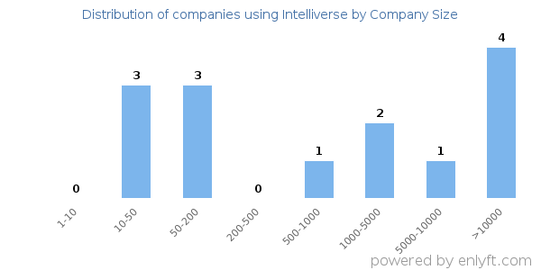 Companies using Intelliverse, by size (number of employees)
