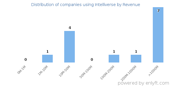 Intelliverse clients - distribution by company revenue