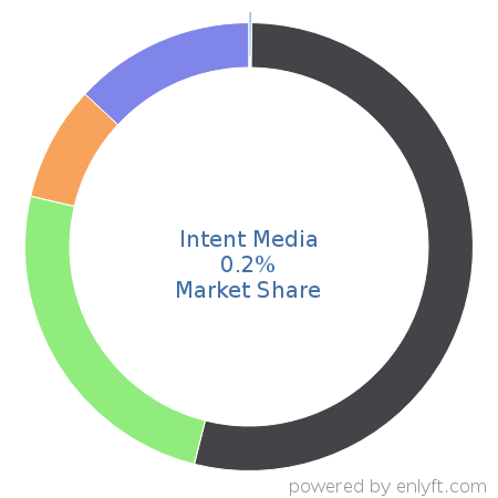 Intent Media market share in Ad Networks is about 0.15%