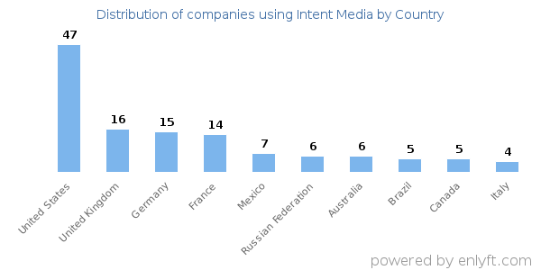 Intent Media customers by country
