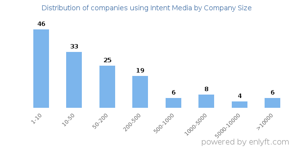 Companies using Intent Media, by size (number of employees)
