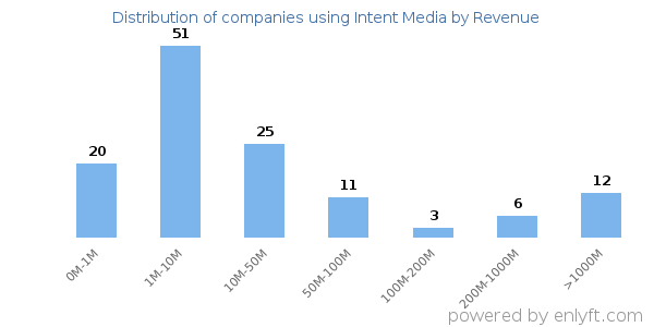 Intent Media clients - distribution by company revenue