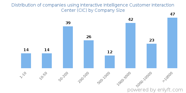 Companies using Interactive Intelligence Customer Interaction Center (CIC), by size (number of employees)