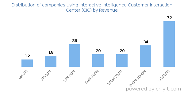 Interactive Intelligence Customer Interaction Center (CIC) clients - distribution by company revenue