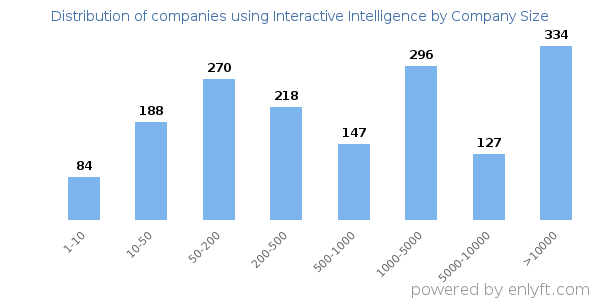 Companies using Interactive Intelligence, by size (number of employees)
