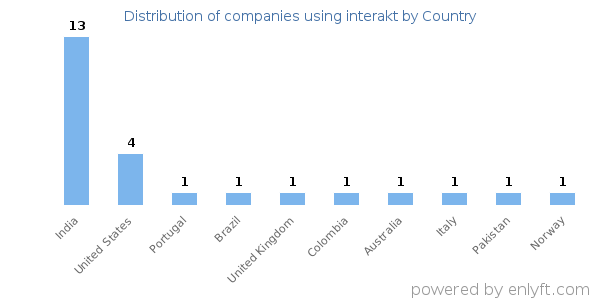 interakt customers by country
