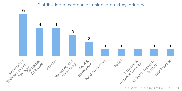 Companies using interakt - Distribution by industry