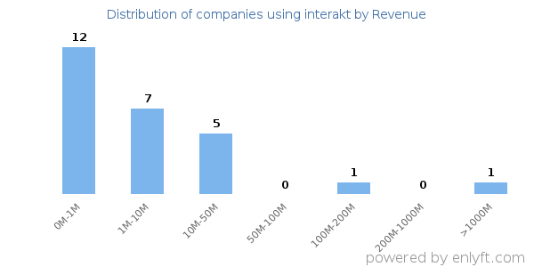 interakt clients - distribution by company revenue