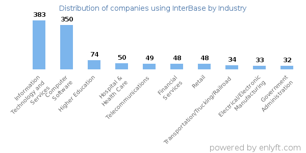 Companies using InterBase - Distribution by industry