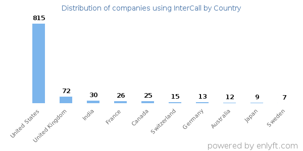 InterCall customers by country