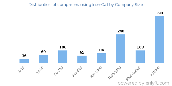 Companies using InterCall, by size (number of employees)