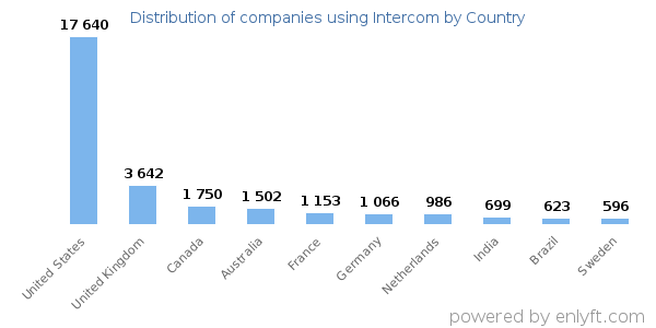 Intercom customers by country
