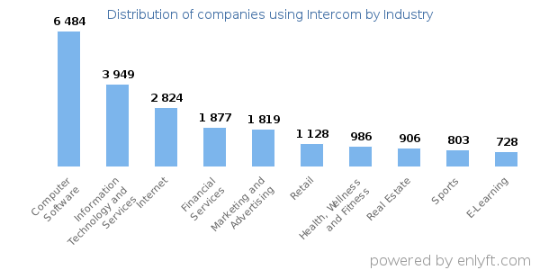 Companies using Intercom - Distribution by industry