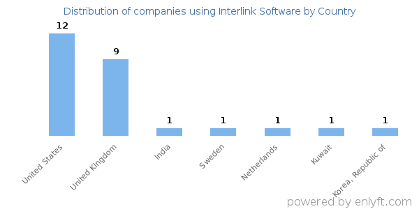 Interlink Software customers by country