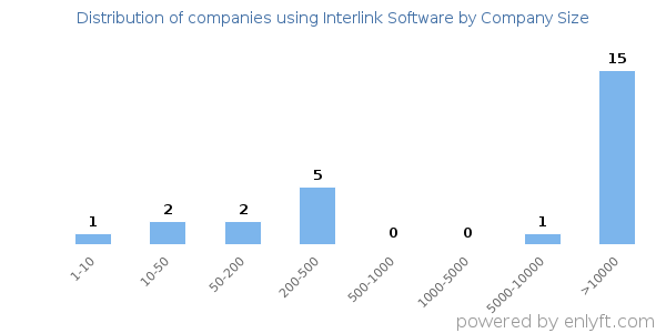 Companies using Interlink Software, by size (number of employees)