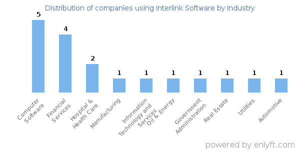 Companies using Interlink Software - Distribution by industry