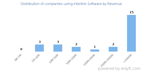 Interlink Software clients - distribution by company revenue