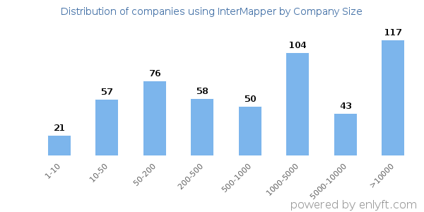 Companies using InterMapper, by size (number of employees)