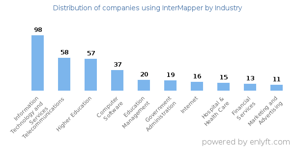 Companies using InterMapper - Distribution by industry