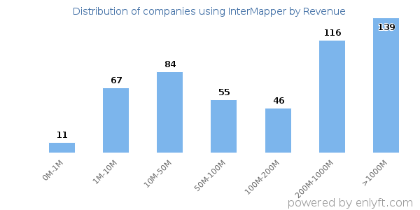 InterMapper clients - distribution by company revenue