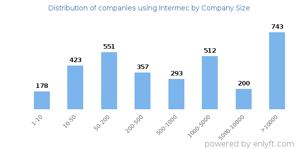 Companies using Intermec, by size (number of employees)
