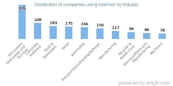 Companies using Intermec - Distribution by industry
