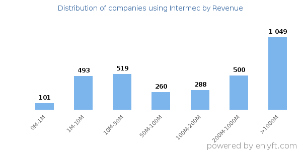 Intermec clients - distribution by company revenue