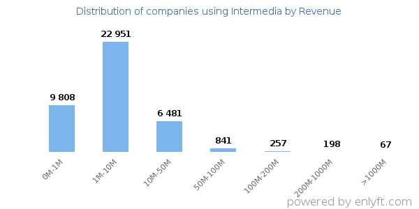 Intermedia clients - distribution by company revenue