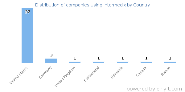 Intermedix customers by country