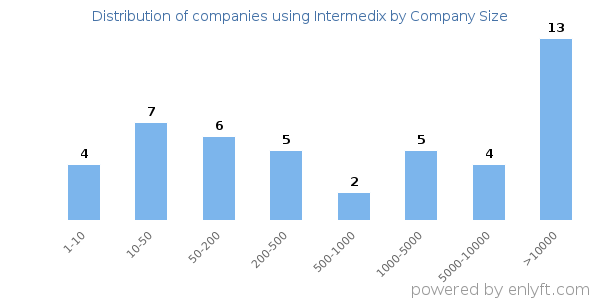Companies using Intermedix, by size (number of employees)