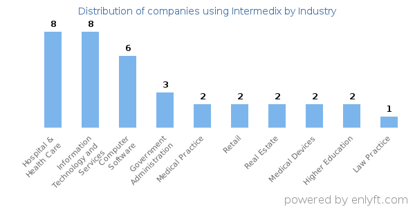 Companies using Intermedix - Distribution by industry