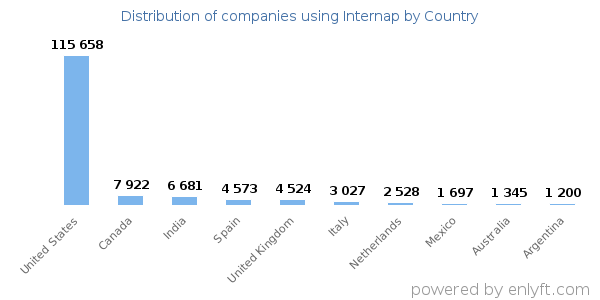 Internap customers by country