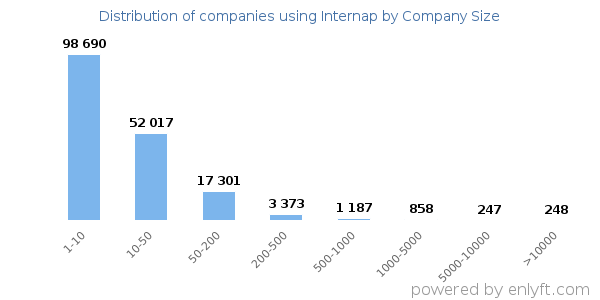 Companies using Internap, by size (number of employees)