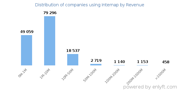 Internap clients - distribution by company revenue