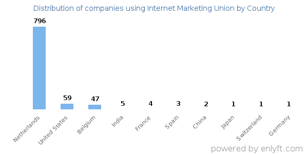 Internet Marketing Union customers by country