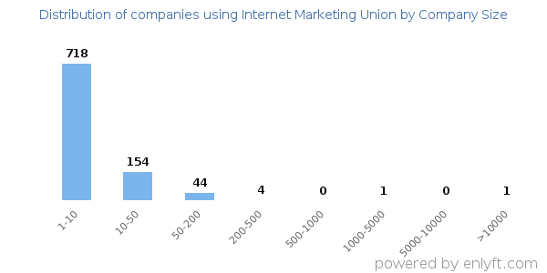 Companies using Internet Marketing Union, by size (number of employees)