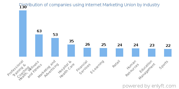 Companies using Internet Marketing Union - Distribution by industry