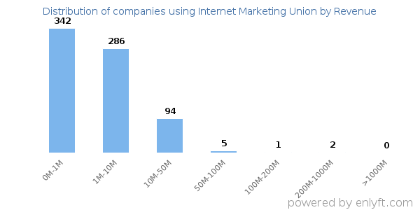 Internet Marketing Union clients - distribution by company revenue