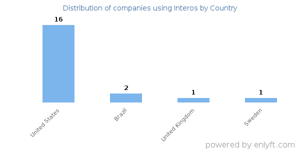 Interos customers by country