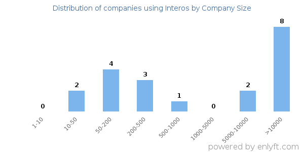 Companies using Interos, by size (number of employees)