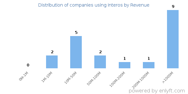 Interos clients - distribution by company revenue