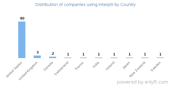 InterplX customers by country