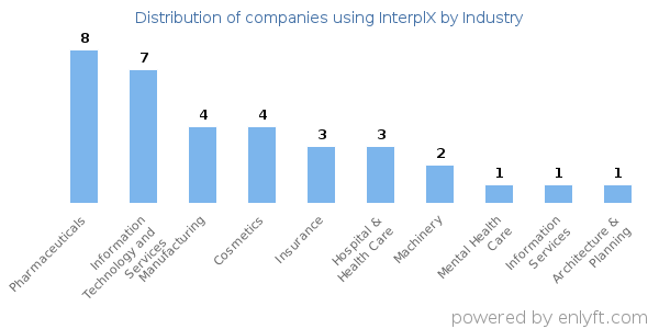 Companies using InterplX - Distribution by industry