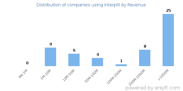 InterplX clients - distribution by company revenue
