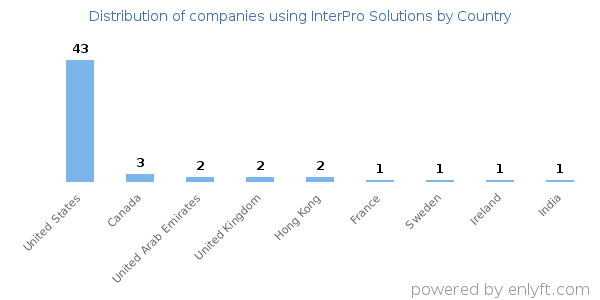 InterPro Solutions customers by country