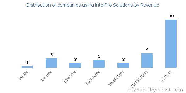 InterPro Solutions clients - distribution by company revenue