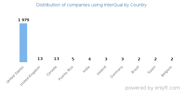 InterQual customers by country