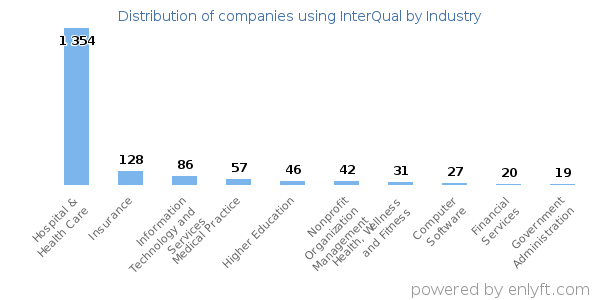 Companies using InterQual - Distribution by industry